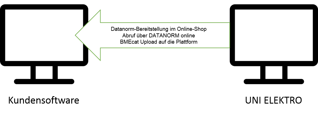 Schematische Darstellung der Artikeldaten-Formate