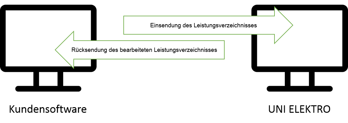 Schematische Darstellung des GAEB-Datenaustauschs