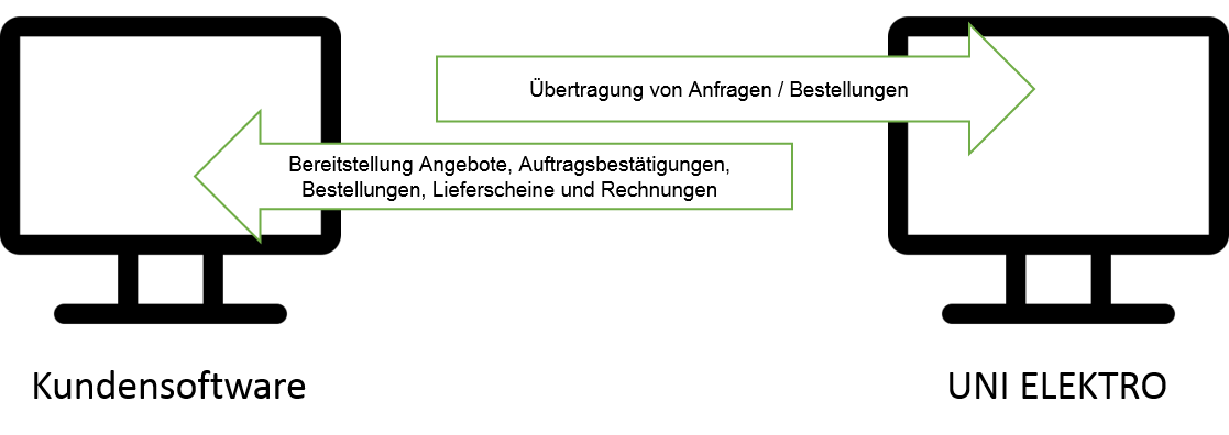Schematische Darstellung der UGL- und EDIFACT-Schnittstelle
